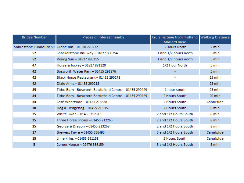 Pubs and Restaurants on the Ashby Canal the Midlands